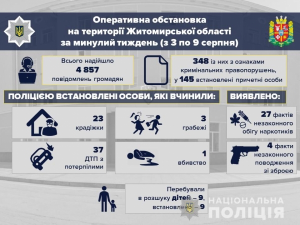 Поліція Житомирщини інформує: події з 3 по 9 серпня в цифрах