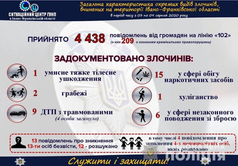 Загальна характеристика окремих видів злочинів, вчинених на території Івано-Франківської області в період з 03 по 09 серпня 2020 року