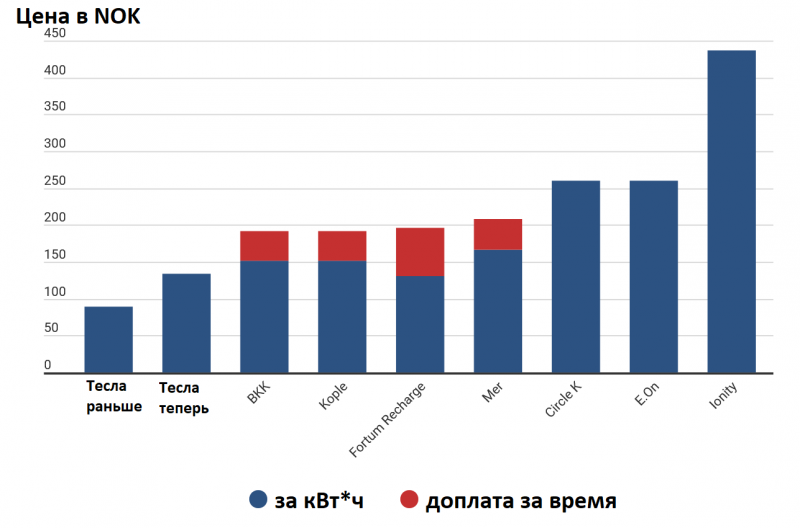 Тесла увеличивает цены на зарядку