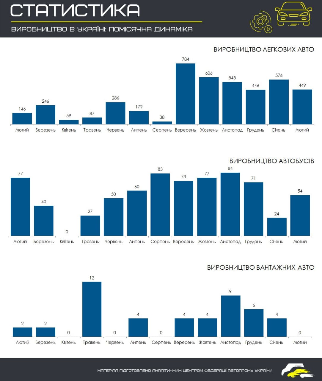 виробництво автомобілів в Україні - місячна динаміка
