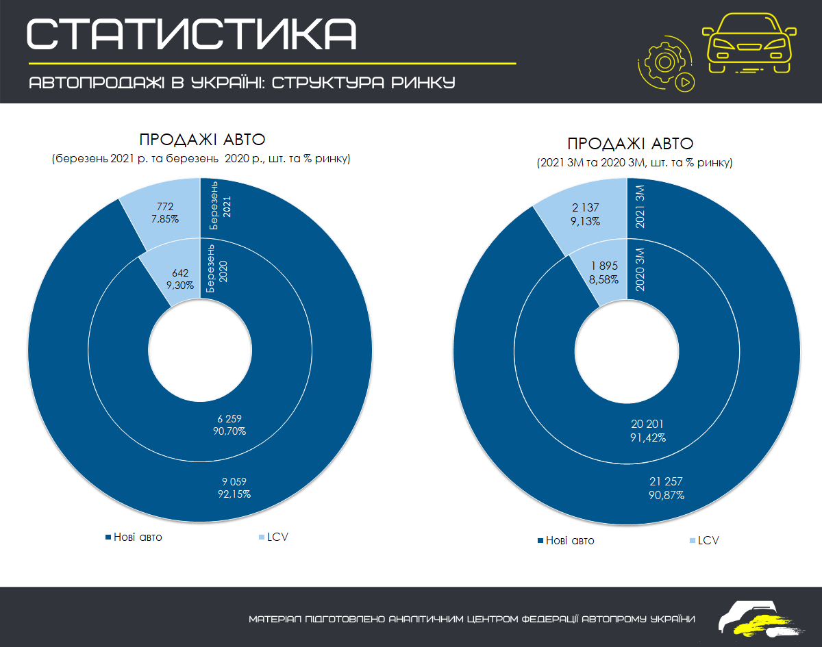 Автопродажа в Україні - структура ринку. Джерело - Федерація роботодавців автомобільної галузі