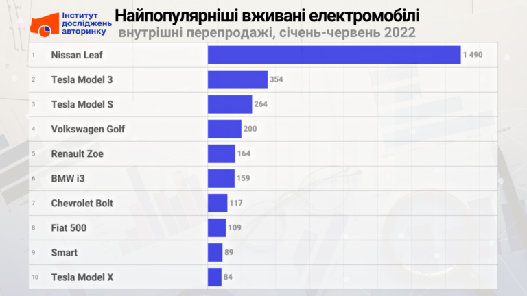 Найпопулярніші електромобілі в Україні у першому півріччі 2022 року