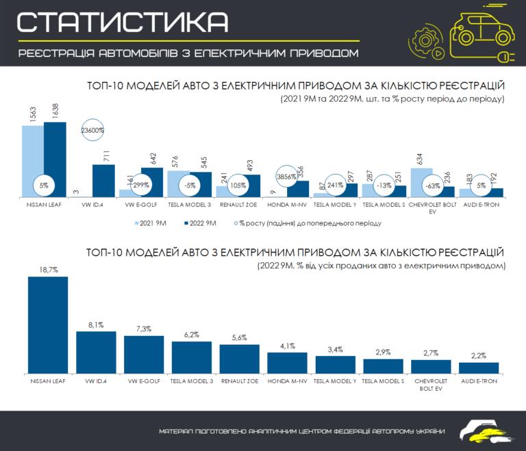 Майже на половину більше: в Україні стрімко зростає ринок електромобілів у порівнянні з минулим роком