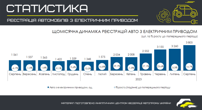 У серпні в Україні черговий рекорд реєстрації електромобілів – 3805 за місяць