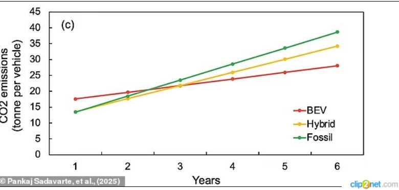 Ситуація змінюється на третій рік. За даними експертів, протягом типового 18-річного терміну експлуатації електромобілі забезпечують значне скорочення сукупних викидів CO2.