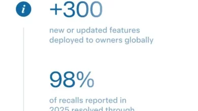 Tesla у 2025 році усунула 98% відкликань через OTA‑оновлення