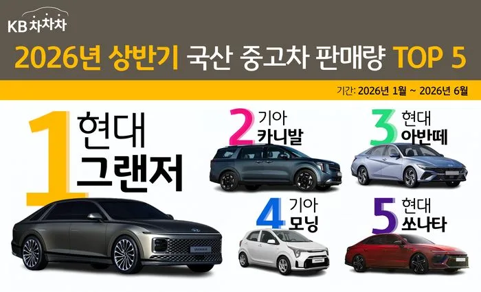 Hyundai Grandeur очолив продажі вживаних авто в Кореї в першому півріччі