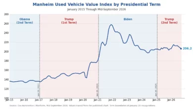 Як змінилися ціни на вживані авто у США: індекс Manheim майже не рухається