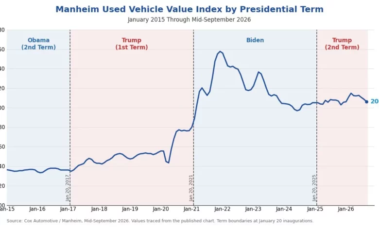Як змінилися ціни на вживані авто у США: індекс Manheim майже не рухається