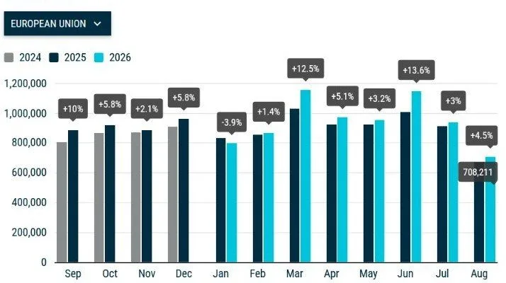 У серпні 2026 року ринок нових легкових авто в ЄС зріс на 4,5%