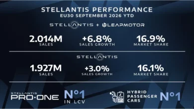 Stellantis і Leapmotor перевищили 2 млн реєстрацій в Європі за дев’ять місяців 2026 року