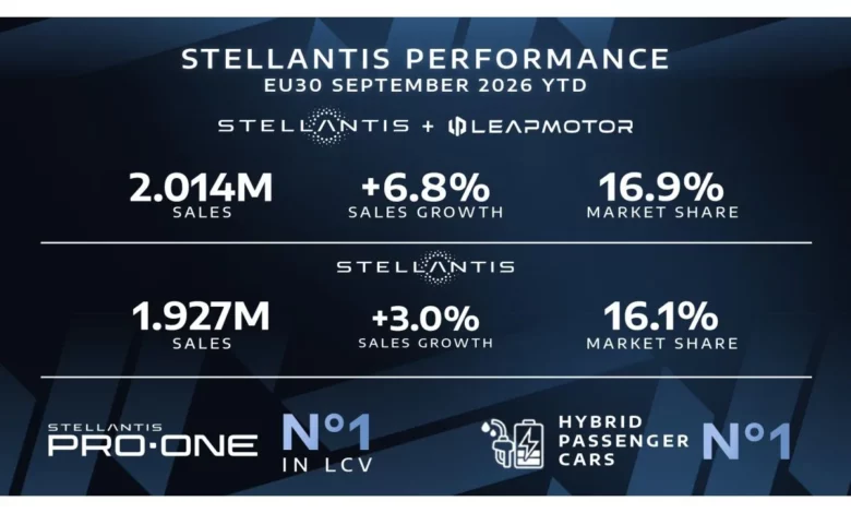 Stellantis і Leapmotor перевищили 2 млн реєстрацій в Європі за дев’ять місяців 2026 року